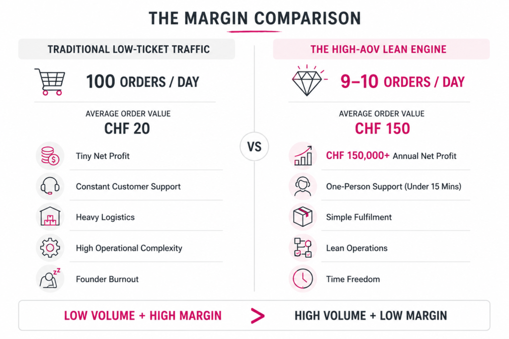 Margin comparison between a low-ticket ecommerce store processing 100 orders daily and a high-AOV store targeting 9 to 10 higher-margin orders per day.